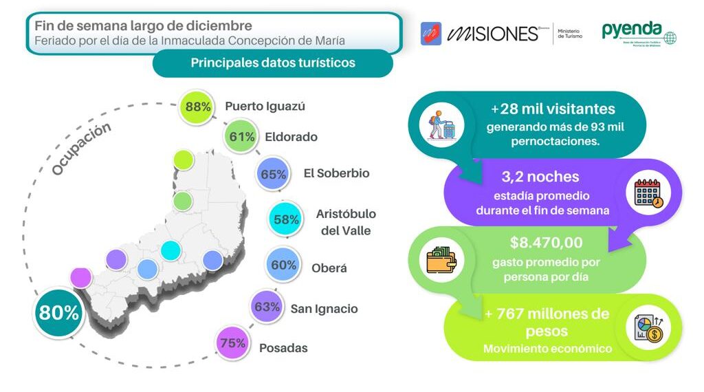 El finde largo dejó más $767 millones en Misiones