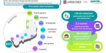 El finde largo dejó más $767 millones en Misiones 