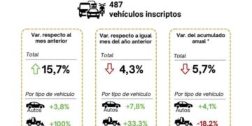 Los patentamientos de autos y de motos siguen en aumento