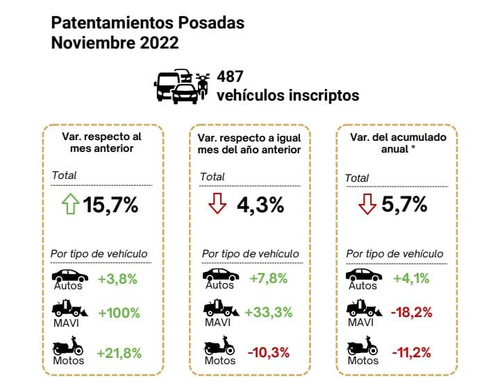 Los patentamientos de autos y de motos siguen en aumento