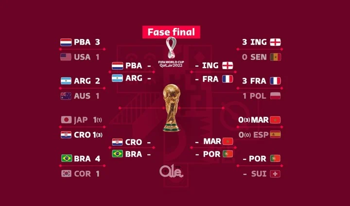 Cómo quedaron armados los cuartos de final del Mundial