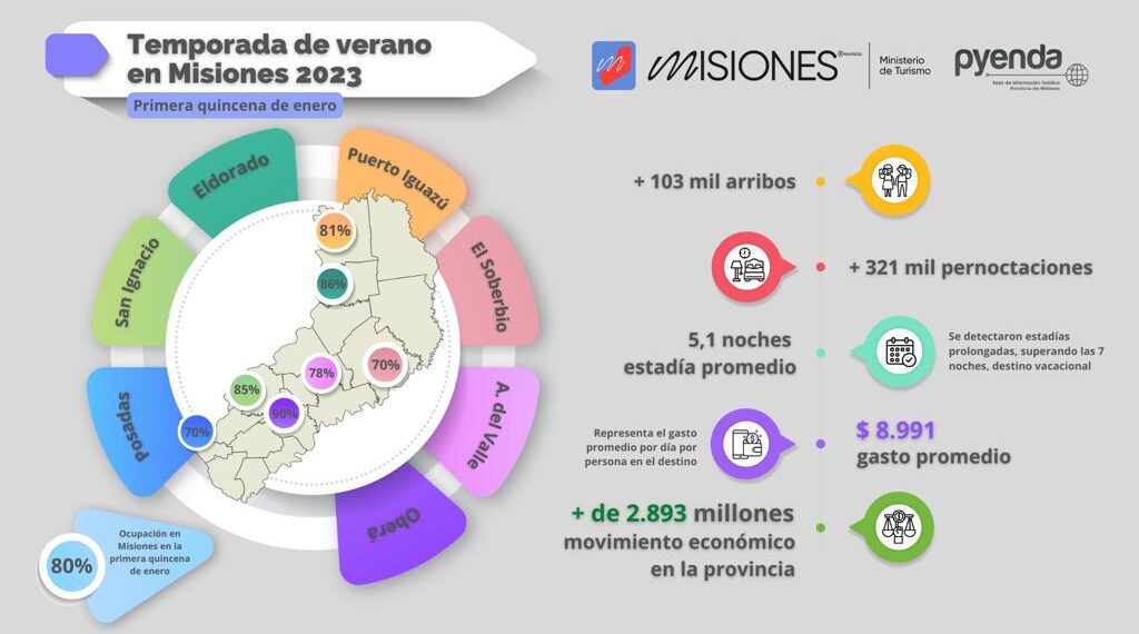 Misiones: durante la primera quincena de enero el turismo generó cerca de $2.900 millones