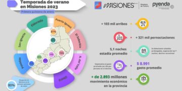 Misiones: durante la primera quincena de enero el turismo generó cerca de $2.900 millones