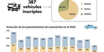 En Posadas se patentó el 40,3% del total de autos inscriptos en Misiones