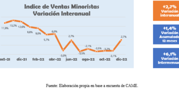 Las ventas minoristas pyme subieron 2,7% anual en diciembre