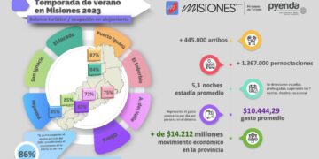 La temporada de verano en Misiones tuvo un impacto económico superior a los $14.212 millones, con el 86% de ocupación
