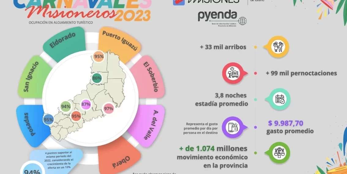 El fin de semana de Carnaval dejó en Misiones más de 1.074 millones de pesos