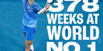 Tenis: Novak Djokovic es el tenista con más semanas como número 1 del ranking mundial
