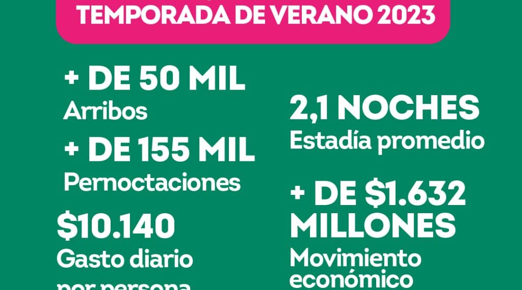 Preferida todo el año, exitosa temporada de verano en Posadas