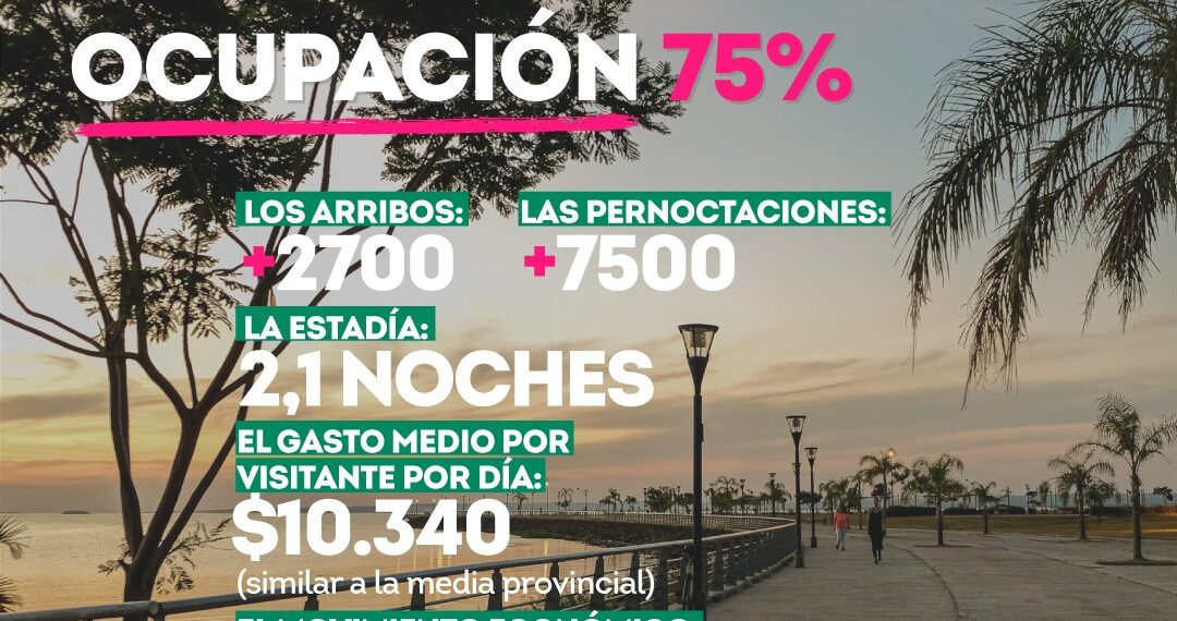Turística todo el año, positivo fin de semana largo en Posadas