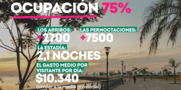 Turística todo el año, positivo fin de semana largo en Posadas