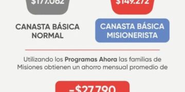 Con los programas Ahora, las familias misioneras acceden a una canasta básica $27 mil más económica