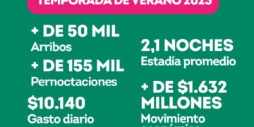 Preferida todo el año, exitosa temporada de verano en Posadas