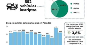 Más de 550 vehículos se patentaron durante febrero en Posadas