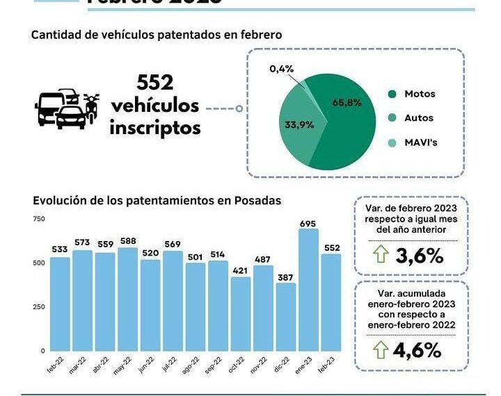 Más de 550 vehículos se patentaron durante febrero en Posadas