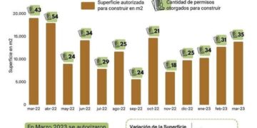 Posadas: se autorizaron casi 14 mil m2 de superficie para edificaciones durante marzo