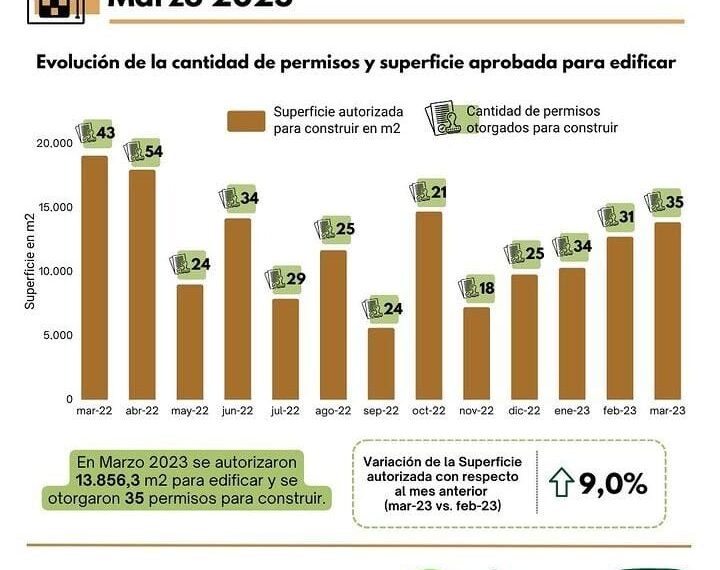 Posadas: se autorizaron casi 14 mil m2 de superficie para edificaciones durante marzo