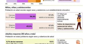 En Posadas más del 60% de las personas tienen menos de 40 años