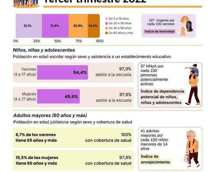 En Posadas más del 60% de las personas tienen menos de 40 años