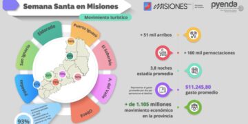 Semana Santa: el turismo en Misiones generó más de 1.105 millones de pesos