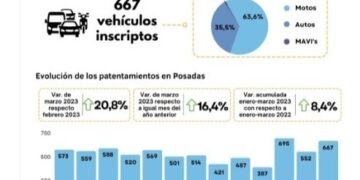 En marzo crecieron los patentamientos de autos y motos