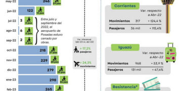 Más de 34 mil pasajeros utilizaron la terminal aérea en abril
