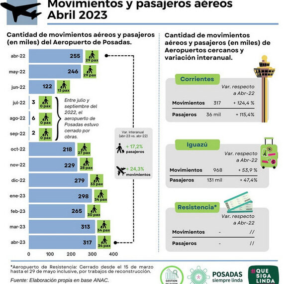 Más de 34 mil pasajeros utilizaron la terminal aérea en abril