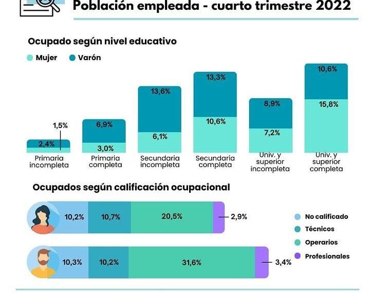 Mercado laboral: El sector privado empleaba al 70% de los ocupados a fines de 2022
