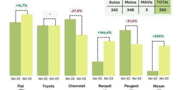 Patentamientos: más del 62% de los autos inscriptos en abril fueron de origen nacional