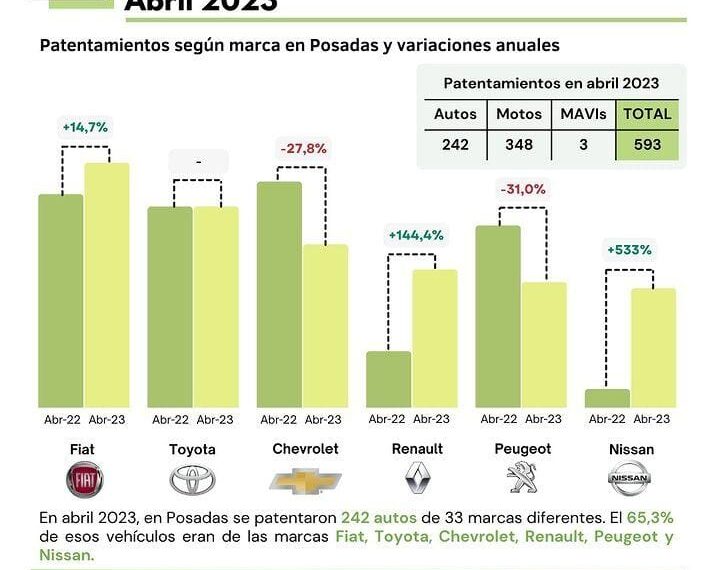 Patentamientos: más del 62% de los autos inscriptos en abril fueron de origen nacional