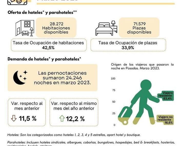 Elegida todo el año, en marzo las pernoctaciones crecieron más del 12 %