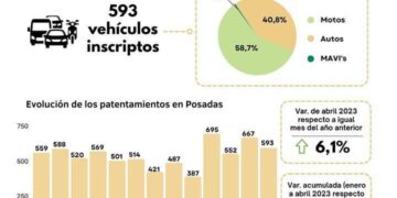 Los patentamientos de vehículos siguen en alza