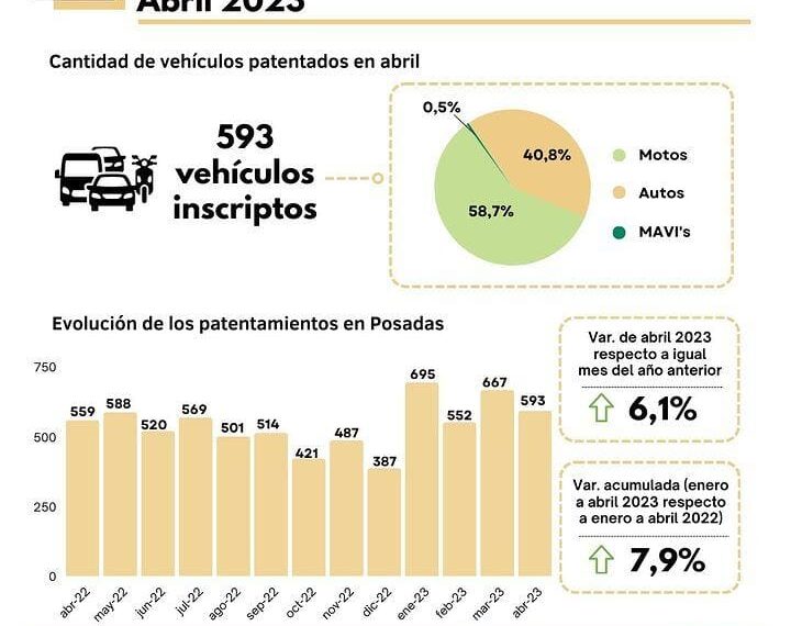 Los patentamientos de vehículos siguen en alza
