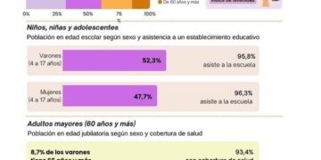 En Posadas, más del 60% de la población tienen menos de 40 años