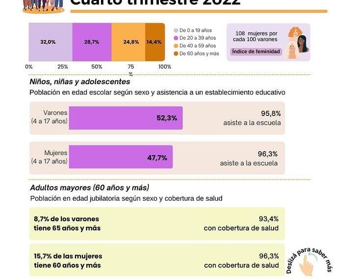 En Posadas, más del 60% de la población tienen menos de 40 años