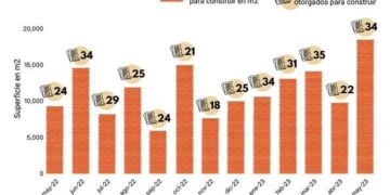La superficie autorizada para edificar creció en mayo más del 100% respecto al mismo mes del año pasado