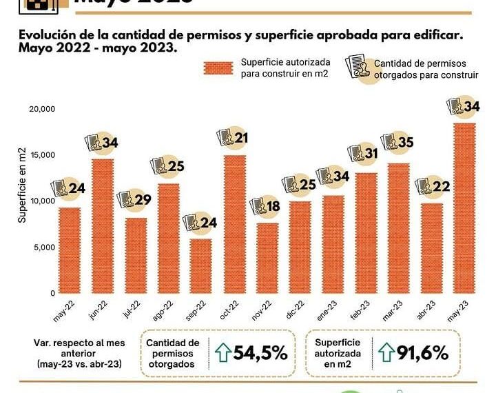 La superficie autorizada para edificar creció en mayo más del 100% respecto al mismo mes del año pasado