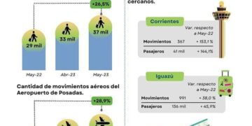 Movimientos aéreos y pasajeros crecieron más del 26% con respecto al mismo mes del año pasado