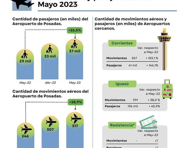 Movimientos aéreos y pasajeros crecieron más del 26% con respecto al mismo mes del año pasado