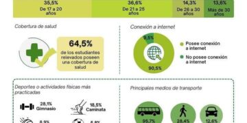Estudio revela el perfil de estudiantes universitarios: salud, deporte y financiamiento