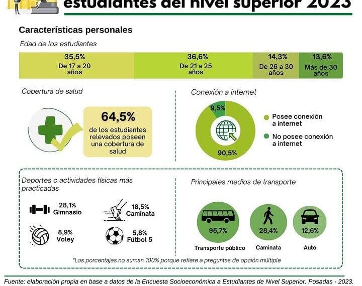 Estudio revela el perfil de estudiantes universitarios: salud, deporte y financiamiento