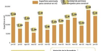 Posadas: se autorizaron casi 14 mil m2 de superficie para edificaciones
