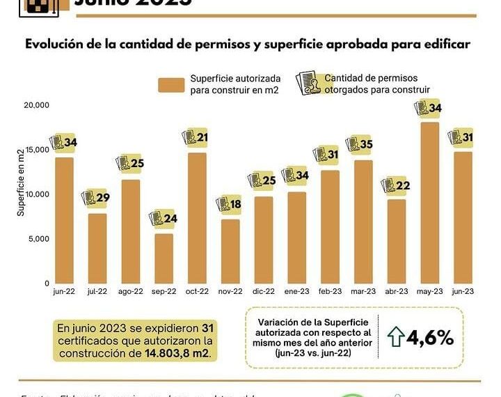 Posadas: se autorizaron casi 14 mil m2 de superficie para edificaciones