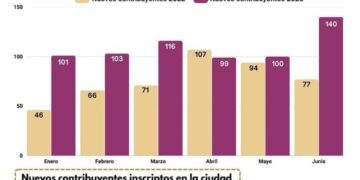 Posadas: Destacado crecimiento del sector comercial en lo que va del año