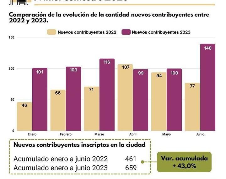 Posadas: Destacado crecimiento del sector comercial en lo que va del año