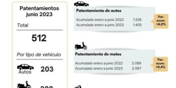 Patentamientos: Más de 500 vehículos se registraron durante junio