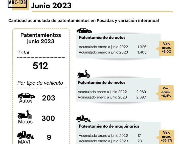 Patentamientos: Más de 500 vehículos se registraron durante junio