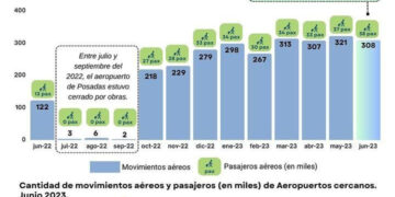 Posadas experimenta incremento en movimientos aéreos y pasajeros
