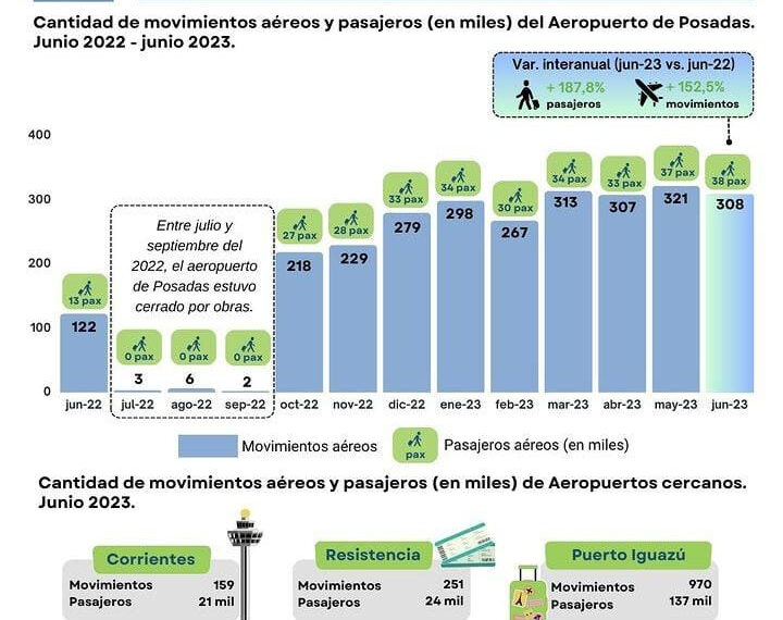 Posadas experimenta incremento en movimientos aéreos y pasajeros