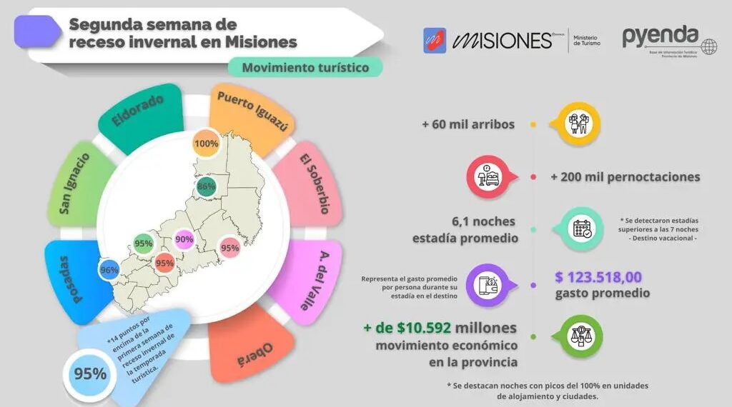 Misiones: la temporada invernal dejó un impacto económico superior a los $10.595 millones